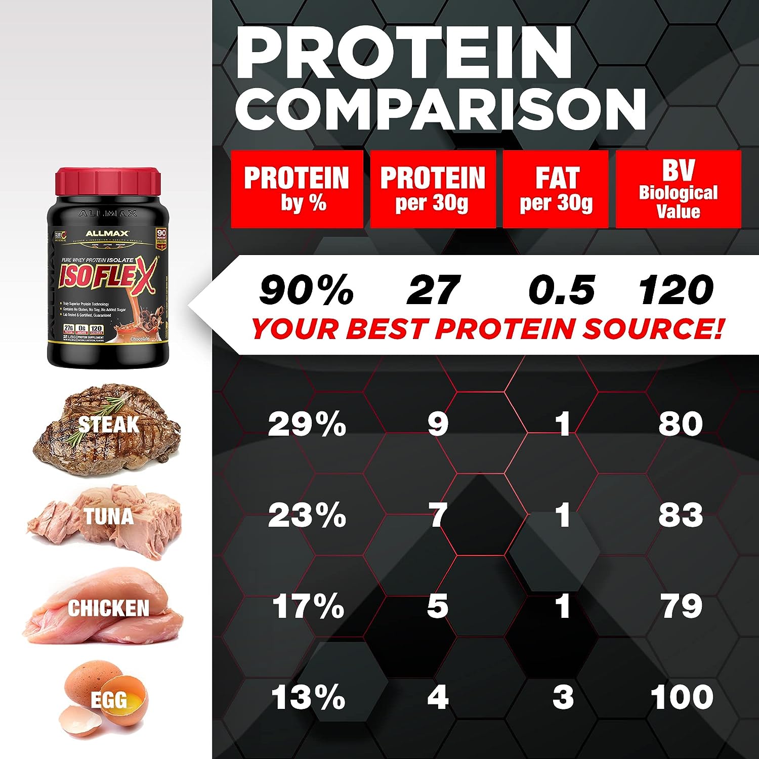 Protein comparison chart