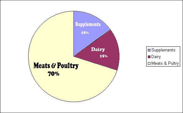 Protein pie chart.