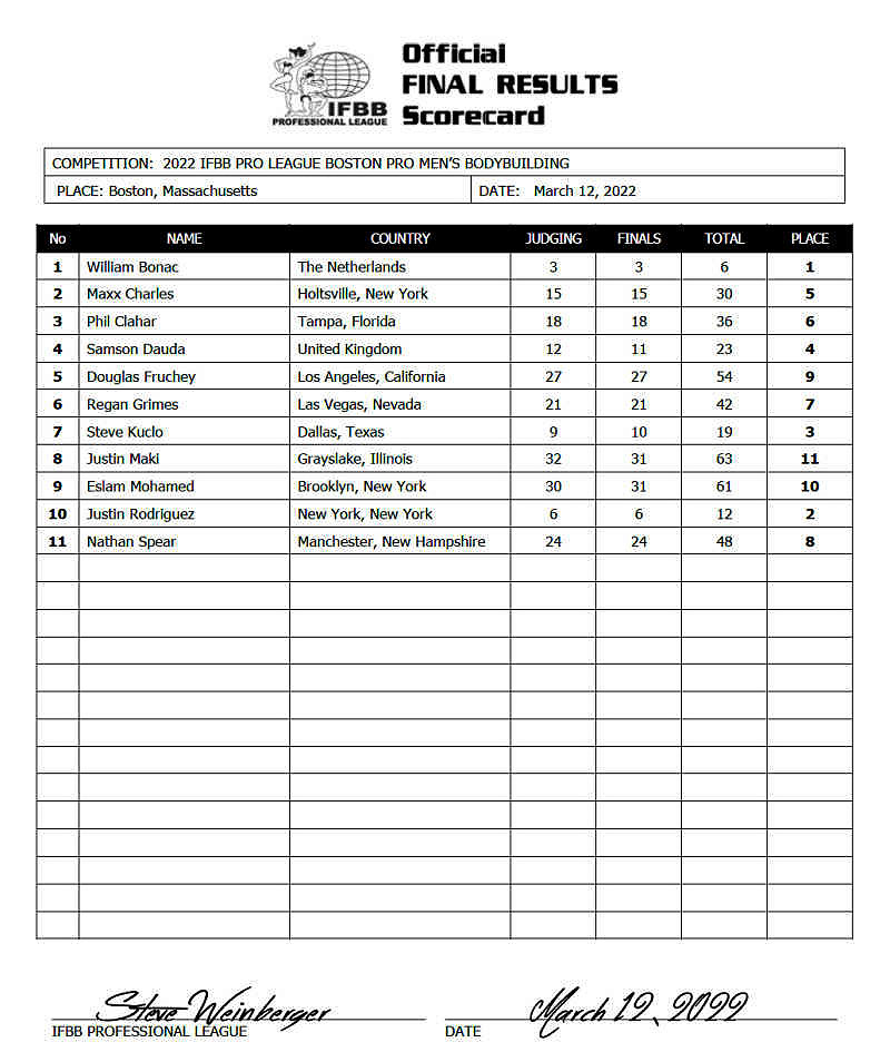 2022 IFBB Boston Pro Open Bodybuilding Final Placings Scorecard