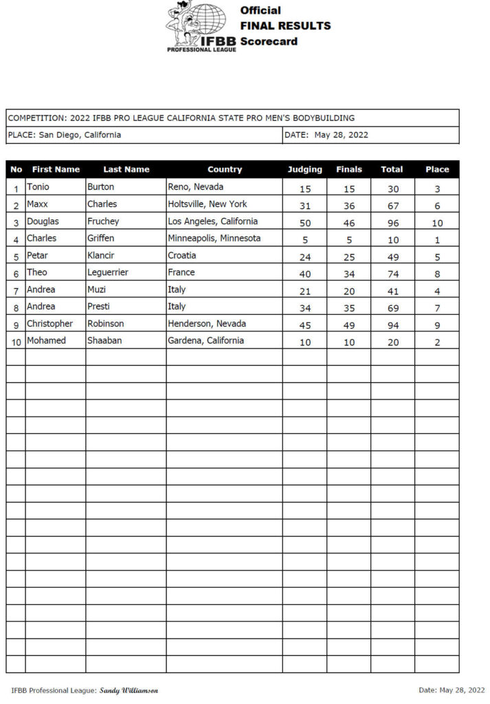 2022 IFBB California Pro Mens Bodybuilding Final Placings Scorecard