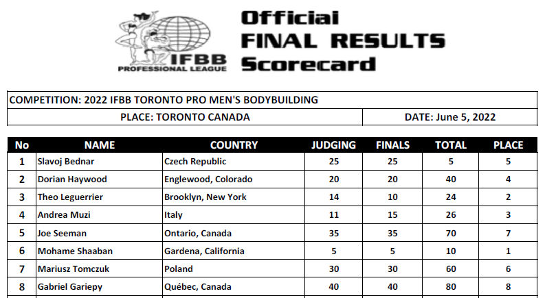 2022 IFBB Toronto Pro Mens Bodybuilding Final Placings Scorecard