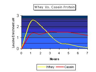 Protein utillizatio Chart