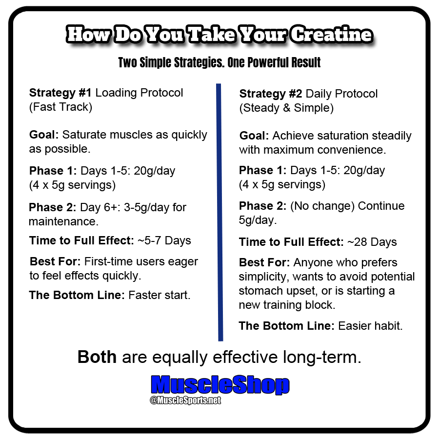 Creatine Strategies Chart
